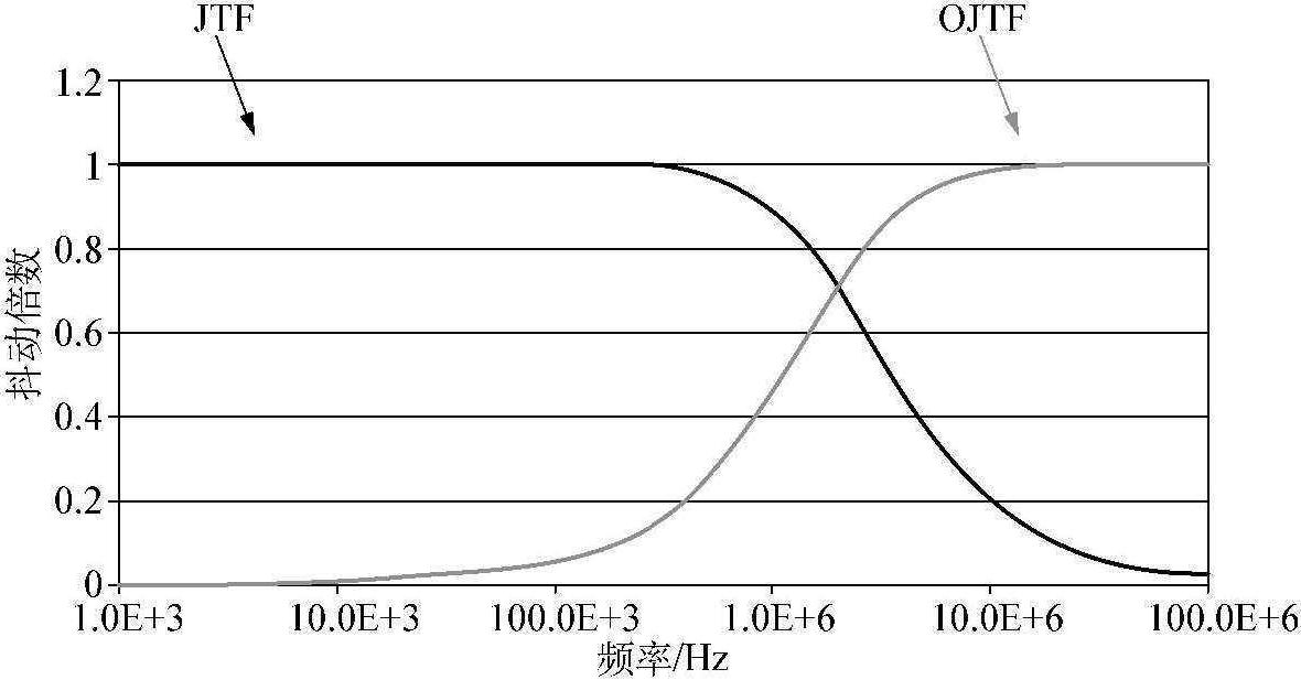 3.7 抖动传递函数及其测量